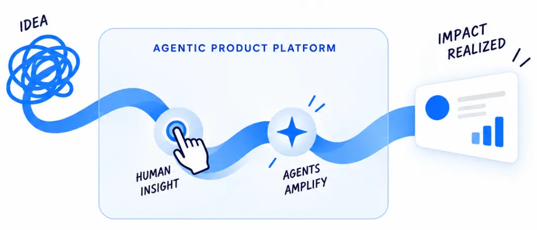 A blue ribbon takes an idea through human insight and agent collaboration inside the Agentic Product Platform, emerging as a realized product.
